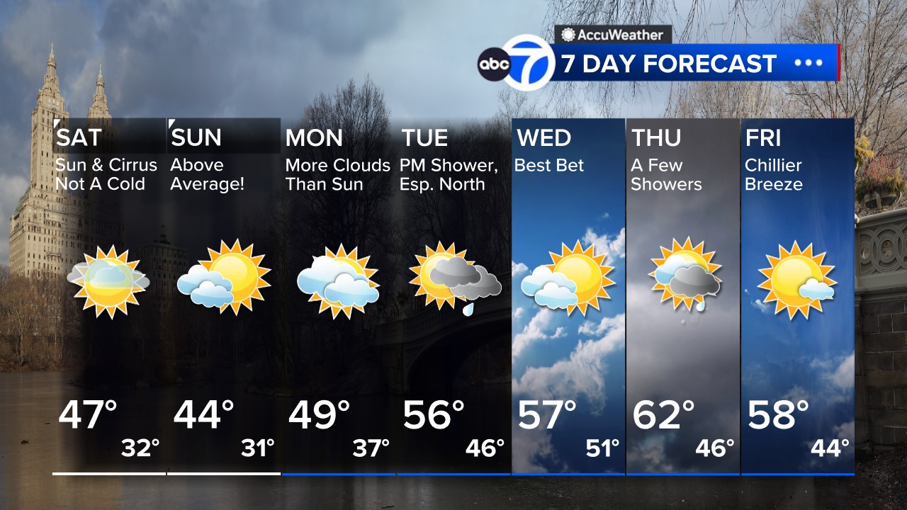 NYC Weather: Weekend clearing to follow nor'easter in New York area