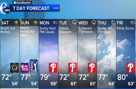 Hourly weather forecast for philadelphia, pa   the weather 